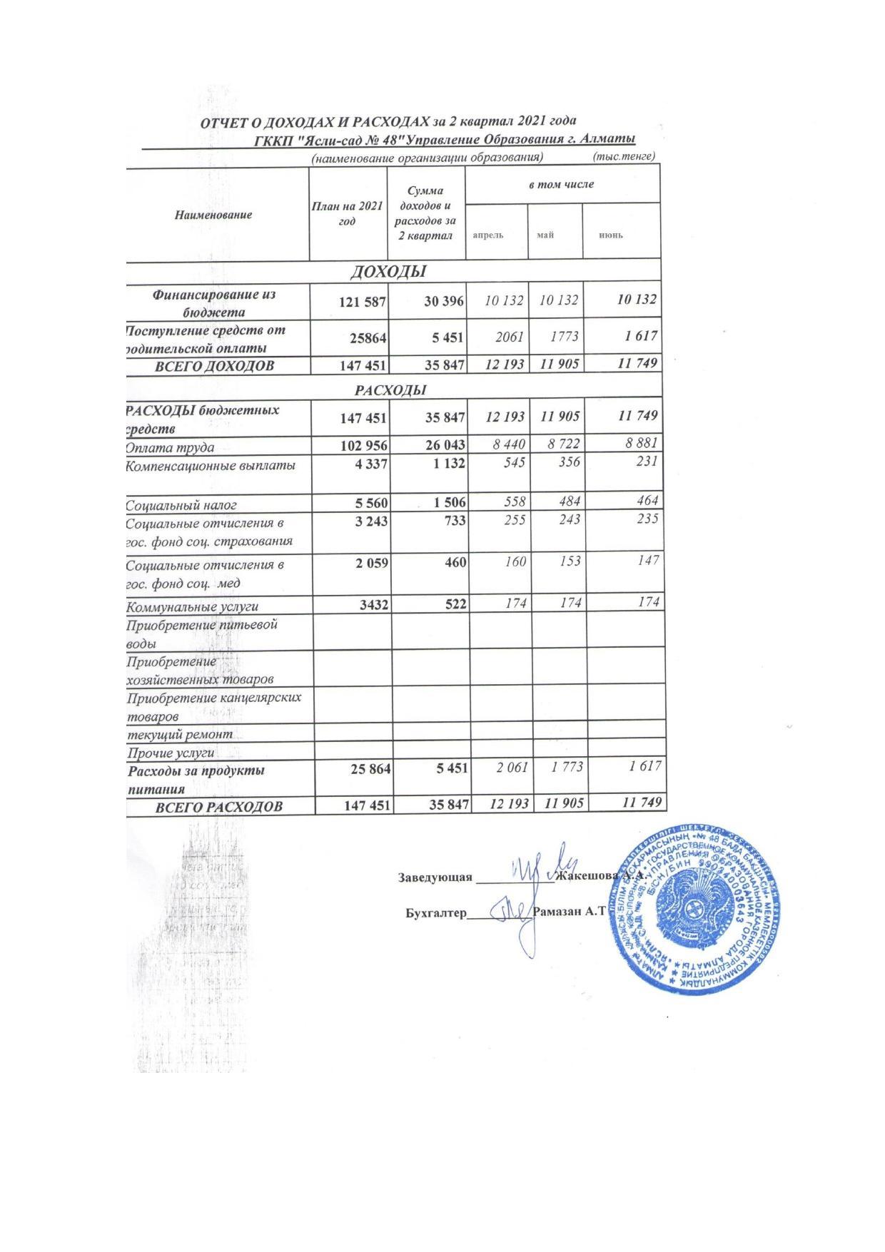 отчет о доходах и расходах 2 квартал 2021