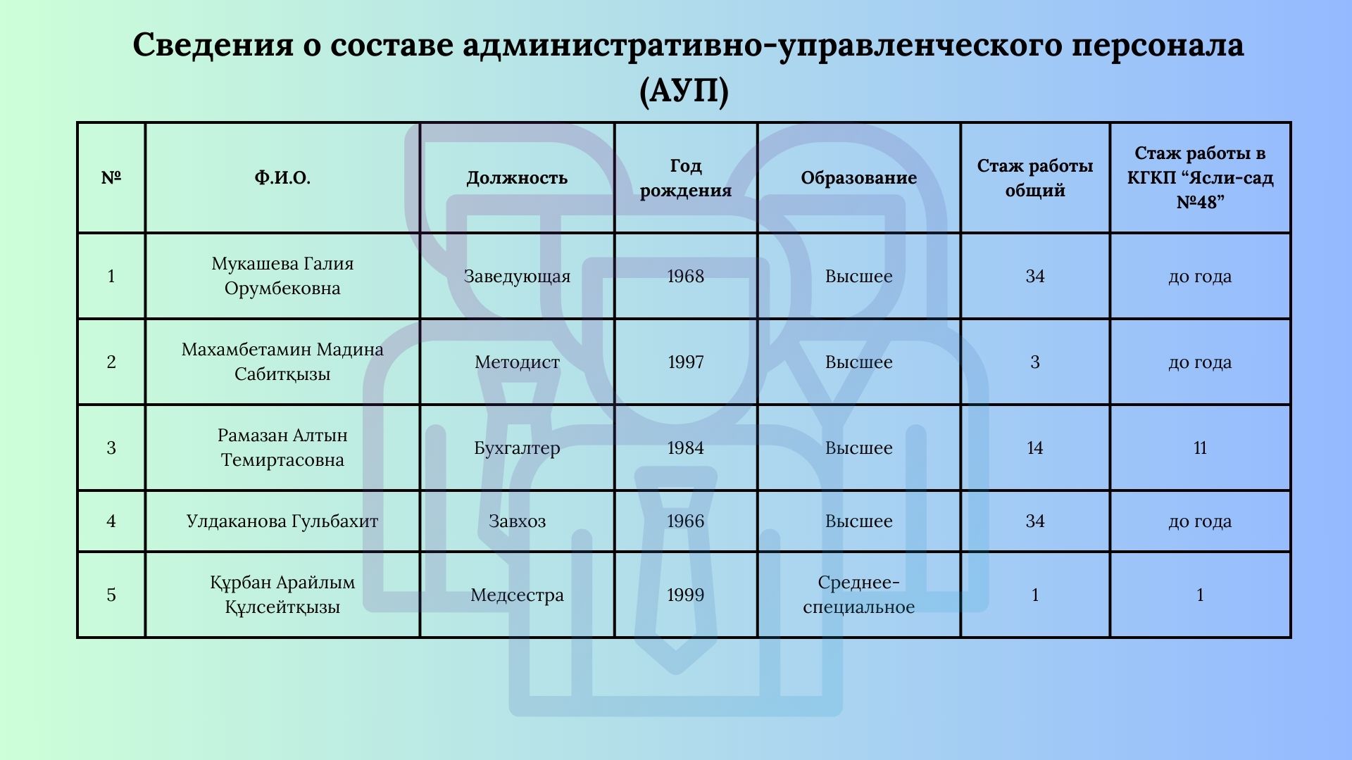 Сведения о составе административно-управленческого персонала